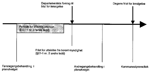 Figur 2.2 Grafisk framstilling av departementets forslag til frist for innsigelse ved behandling av reguleringsplan