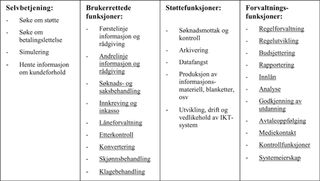 Figur 3.1 Funksjonsfordeling