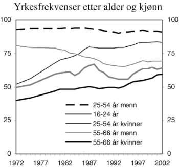 Figur 2.1 Yrkesfrekvenser etter alder og kjønn
(i NOU 2004: 1 er dette figur 3.9)