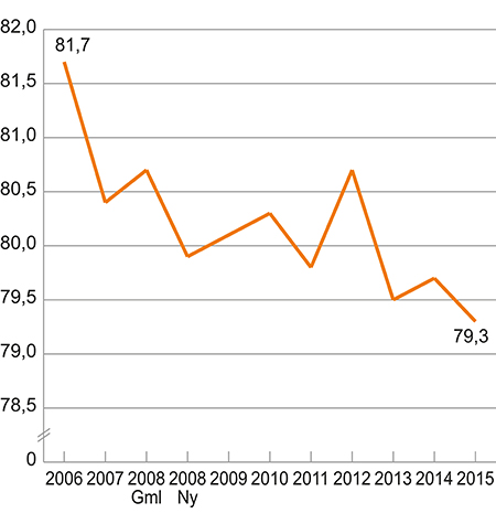 Figur 1.4 Deltidsansattes lønn (i heltidsekvivalenter), som prosentandel av heltidsansattes lønn. 2006–20151