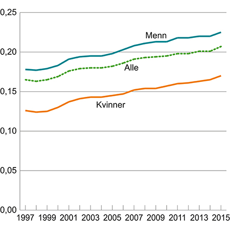 Figur 1.5 Utviklingen i Gini-koeffisienten for lønnstakere 1997–2015.