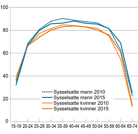 Figur 3.11 Sysselsettingsraten i 2010 og 2015, fordelt på aldersgrupper samlet og fordelt på kvinner og menn.