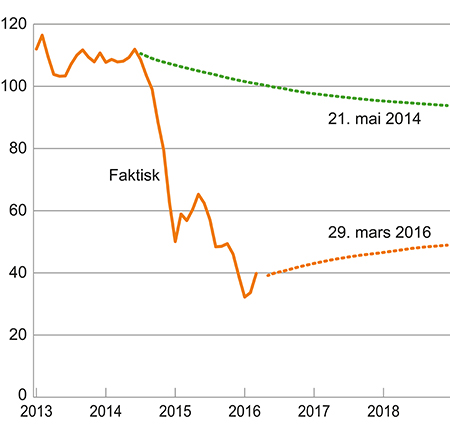 Figur 3.4 Utviklingen i oljepris og terminpriser framover. Brent Blend, USD/fat