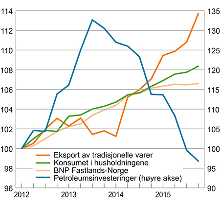 Figur 3.5 Sesongjusterte nasjonalregnskapstall i faste priser, 1. kvartal 2012 = 100