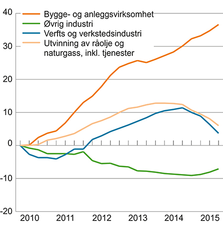Figur 3.8 Sysselsatte etter næring. Sesongjustert endring fra 1. kvartal 2010. 1000 personer.