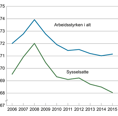 Figur 3.9 Sysselsetting og arbeidsstyrke fra AKU som andel av antall personer i alderen 15 til 74 år.