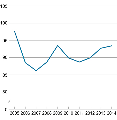 Figur 4.7 Relativ produktivitet i industrien målt ved bruttoprodukt per timeverk i faste priser. Indeks 2004 = 100.