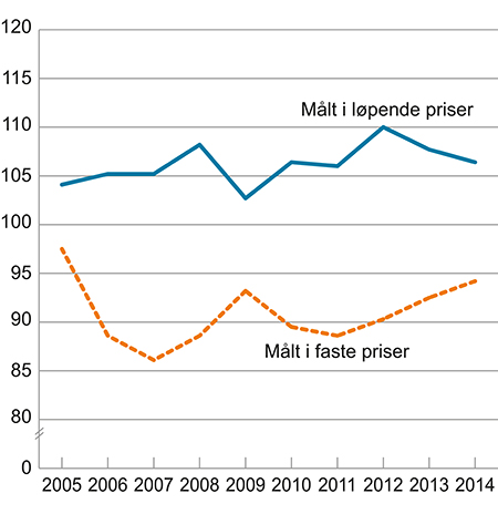 Figur 4.8 Bruttoprodukt per timeverk i norsk industri i forhold til bruttoprodukt per sysselsatt i industrien hos handelspartnerne. Faste priser og løpende priser i felles valuta. Indeks 2004 = 100.