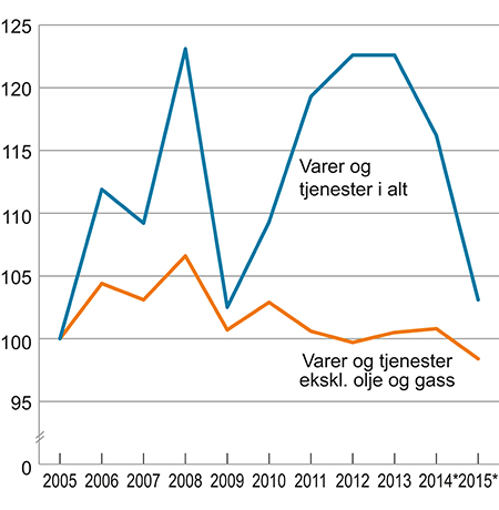 Figur 5.2 Bytteforholdet overfor utlandet¹. 2005=100