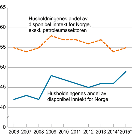 Figur 5.4 Disponibel inntekt for husholdninger. Andel av disponibel inntekt for Norge i prosent
