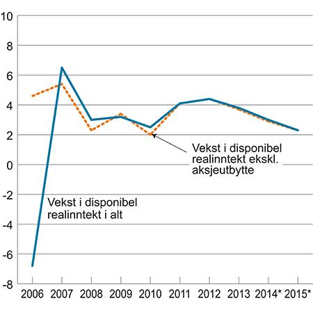Figur 5.5 Vekst i disponibel realinntekt for husholdninger. prosentvis endring fra året før