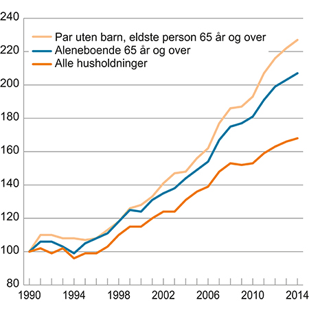 Figur 6.1 Median inntekt etter skatt for husholdningstyper med personer 65 år og eldre. Indeks i faste priser (1990=100)
