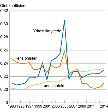 Figur 6.2 Utviklingen i fordelingen av samlet inntekt etter skatt for yrkestilknyttede1 og pensjonister samt utviklingen i fordelingen av lønnsinntekt før skatt for lønnstakere2 i perioden 1993 til 2014. Målt ved Gini-koeffisienten per person