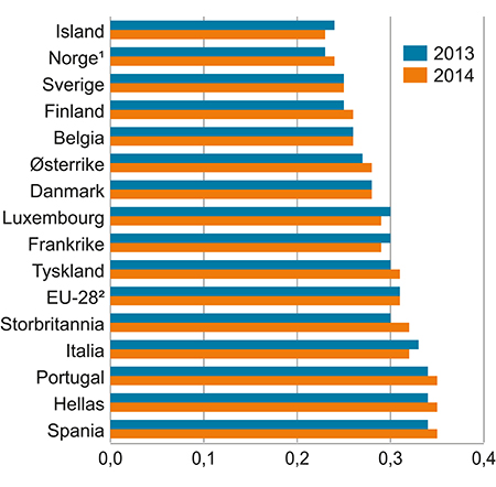 Figur 6.3 Fordelingen av husholdningenes disponible inntekt i 2013 og 2014 per forbruksenhet i EU-282 og for enkelte land i Europa i 2013 og 2014. Målt ved Gini-koeffisienten.