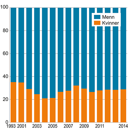 Figur 6.4 Prosentvis fordeling av brutto kapitalinntekter1 mellom kvinner og menn. 1993–2014. Populasjonen er definert som bosatte kvinner og menn 17 år og eldre.