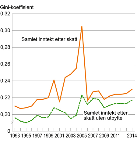 Figur 6.5 Utviklingen i fordelingen av samlet inntekt etter skatt med og uten utbytte for yrkestilknyttede1 i perioden 1993 til 2014. Målt ved Gini-koeffisienten per person