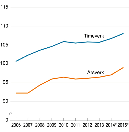 Figur 2.2 Lønnskostnad per årsverk og timeverk i offentlig forvaltning sammenlignet med lønnskostnad per årsverk og timeverk i industrien. Lønnskostnad per årsverk/timeverk i industrien =100.