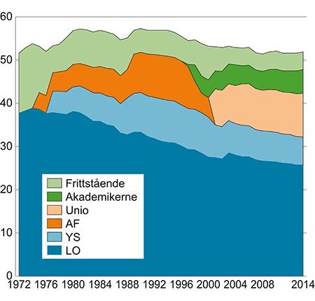 Figur 5.1 Andelen organiserte arbeidstakere totalt og i de ulike arbeidstakerorganisasjonene. 1972–2014. Yrkesaktive medlemmer
