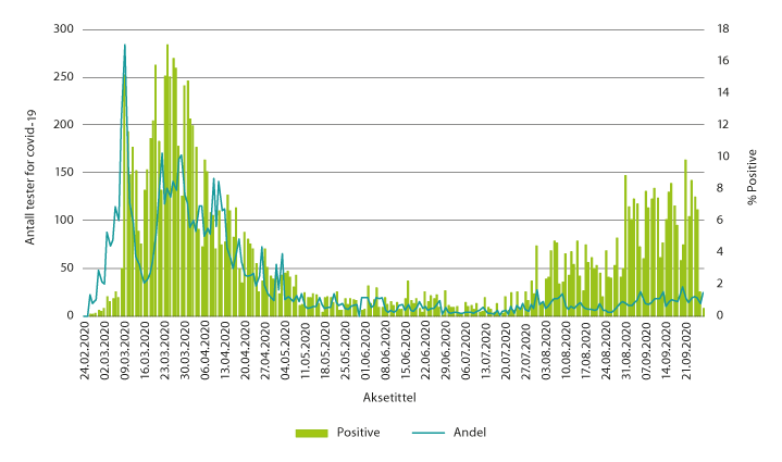 Figur 2.1 Antall testet for covid-19 per dag og andel positive blant disse