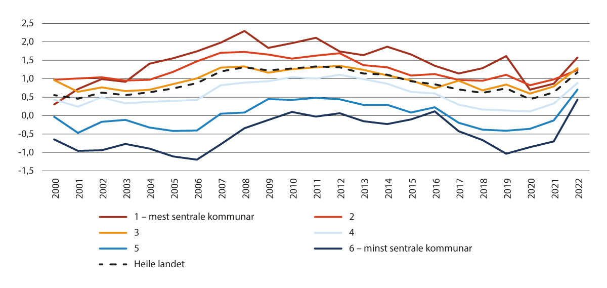 Figur 2.3 Årleg endring i folketalet etter sentralitet 2000–2022