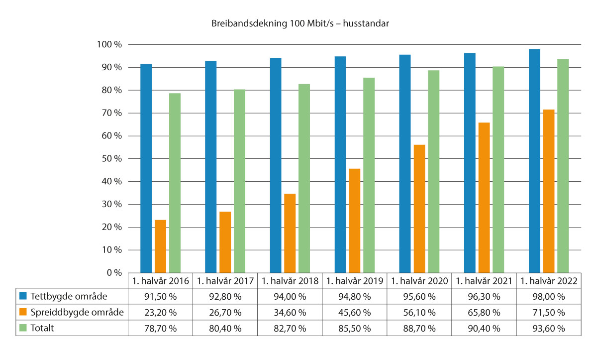 Figur 4.2 Dekning for breiband med ulike hastigheiter (husstandar)