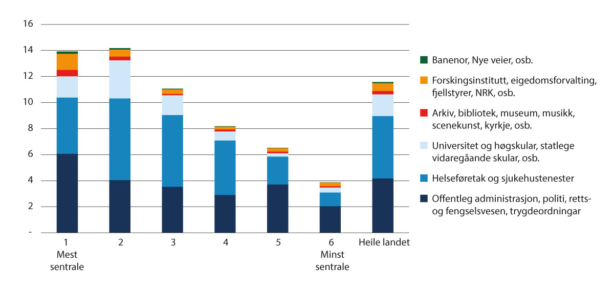 Figur 7.1 Statleg sysselsette som prosent av total sysselsetjing etter sentralitet og næringskode (2022)
