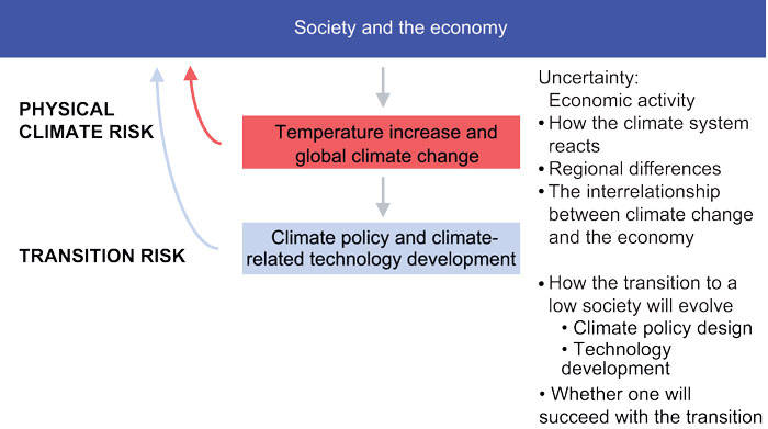 Figure 3.1 Climate risk – key relationships