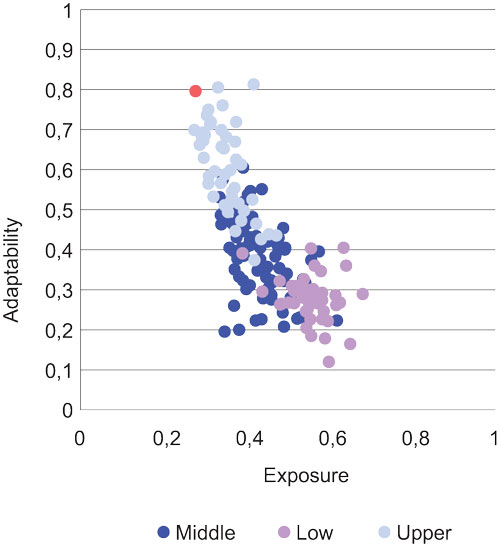 Figure 4.1 Exposure and ability to adapt to climate changes. Countries by level of economic development. Norway is indicated in red.