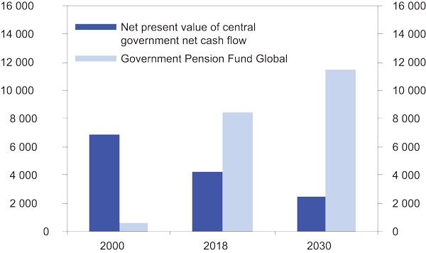 Figure 4.2 Value of the Government Pension Fund Global and the State’s petroleum reserves, NOK billion.