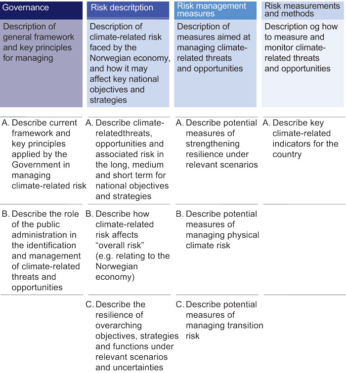 Figure 7.1 Suggested framework for national reporting on climate change.