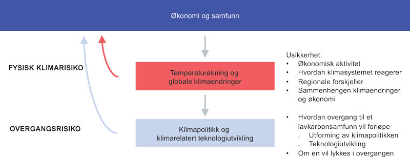 Figur 2.1 Klimarisiko – sentrale sammenhenger