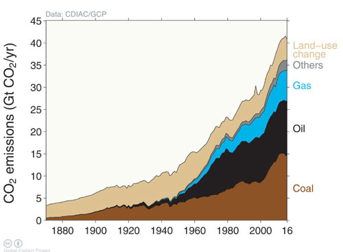Figur 3.1 Kilder til utslipp av CO2 fra den industrielle revolusjon til i dag