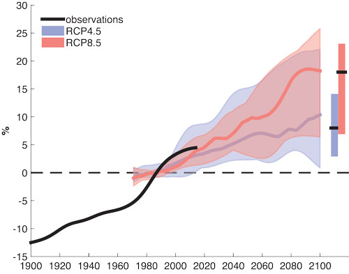 Figur 3.10 Endring i årsnedbør relativt til referanseperioden 1971 – 2000
