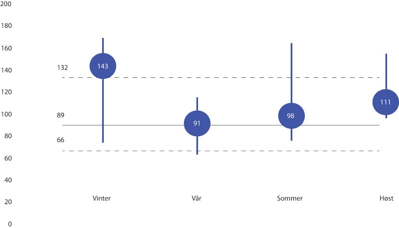 Figur 3.11 Forventet relativ vekst (i %) i antall dager med kraftig nedbør i Norge fra 1971– 2000 til 2071– 2100 i et høyutslippsscenario