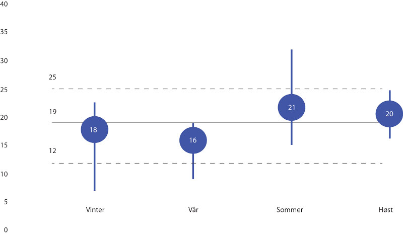 Figur 3.12 Forventet relativ vekst (i %) i nedbørintensitet for dager med kraftig nedbør i Norge fra 1971– 2000 til 2071– 2100 i et høyutslippsscenario