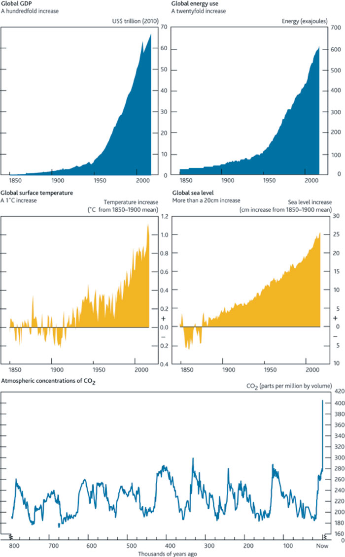 Figur 3.3 Utvikling i global BNP, energibruk, temperatur, havnivåstigning og CO2-konsentrasjon