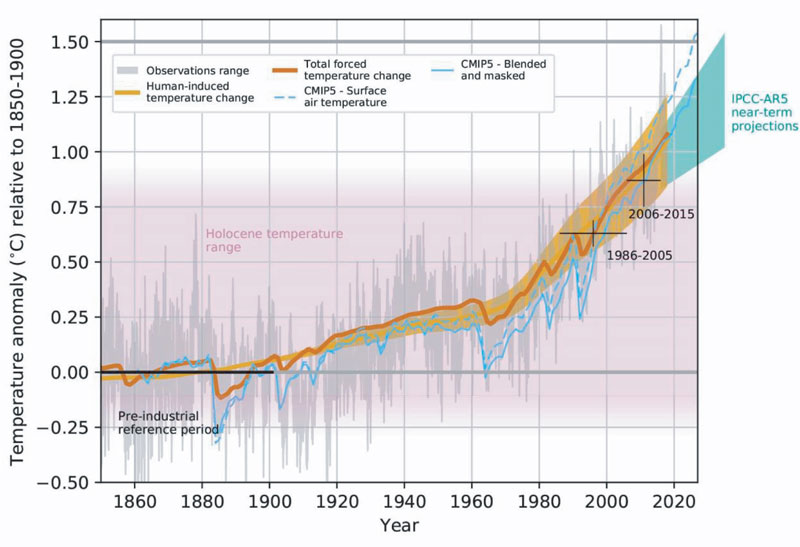 Figur 3.4 Utvikling i global middeltemperatur