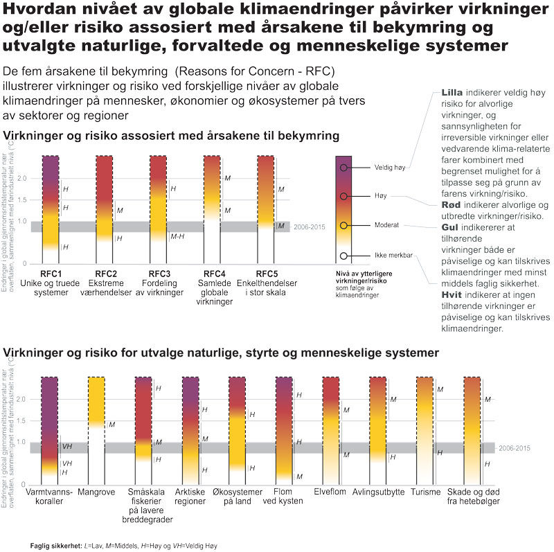 Figur 3.5 Hvordan temperaturstigning påvirker ulike «reasons for concern»
