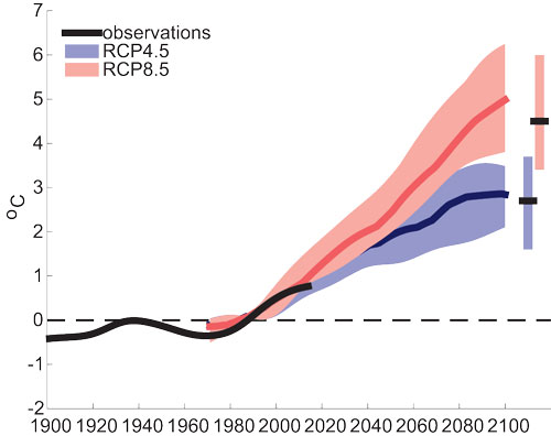 Figur 3.8 Årstemperatur for Norge som avvik (i ºC) fra 1971 – 2000