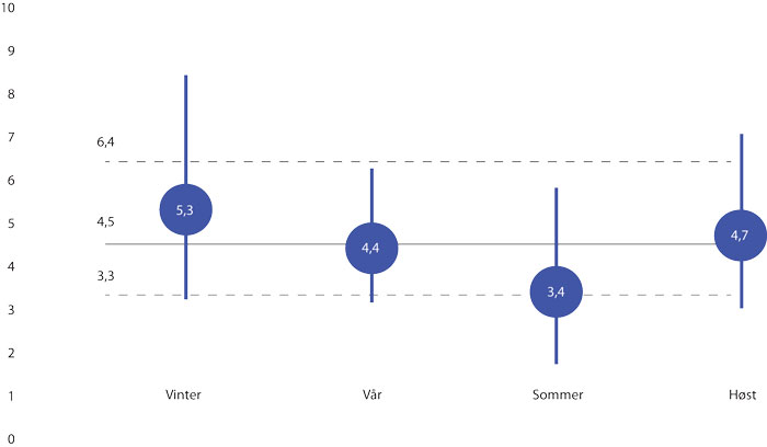 Figur 3.9 Forventet temperaturforandring i Norge fra 1971– 2000 til 2071– 2100 for fire sesonger i et høyutslippsscenario