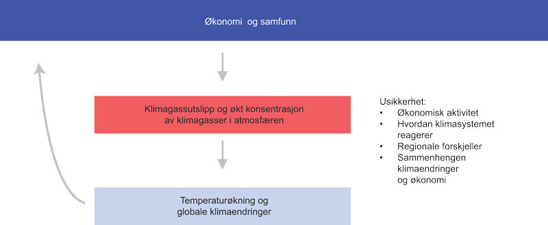 Figur 4.3 Fysisk klimarisiko – sentrale sammenhenger