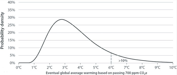 Figur 4.4 Langsiktig økning i global middeltemperatur hvis klimagasskonsentrasjonen passerer 700 ppm CO2