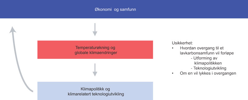 Figur 4.5 Overgangsrisiko – sentrale sammenhenger