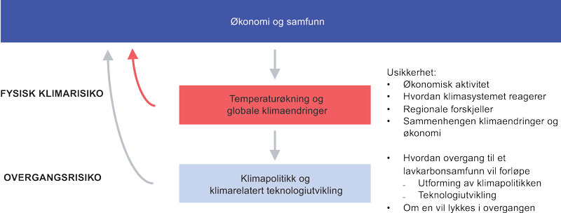 Figur 5.1 Klimarisiko – Sentrale sammenhenger