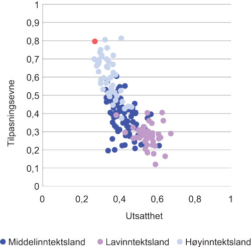 Figur 5.2 Utsatthet for og evne til å tilpasse seg klimaendringer. Land er etter økonomisk utviklingsnivå. Norge er rødmerket