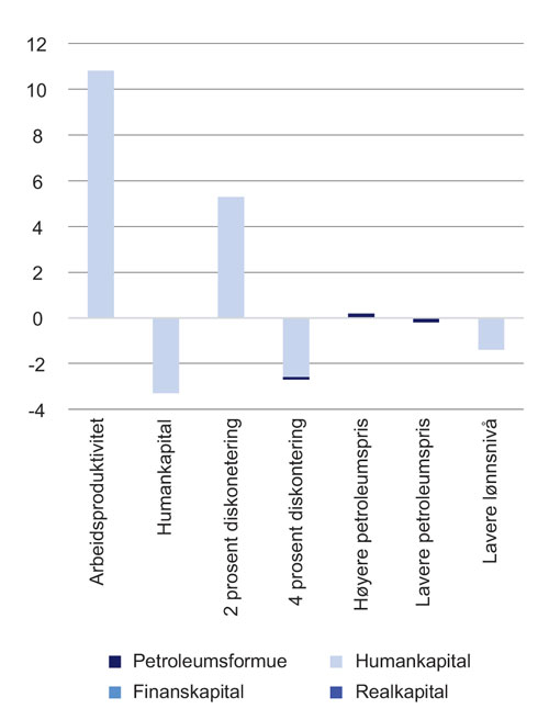 Figur 5.4 Endringer i Norges nasjonalformue under ulike forutsetninger. Millioner kroner per innbygger. 2016