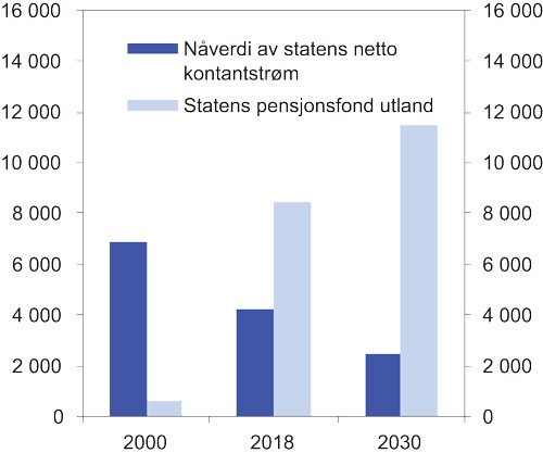 Figur 5.8 Verdi av Statens pensjonsfond utland og nåverdien av statens oljeformue. Mrd. 2018-kroner