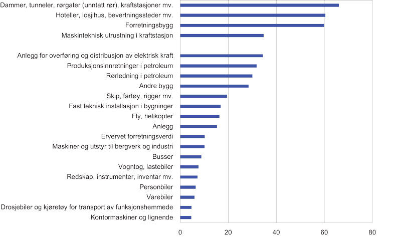 Figur 6.1 Investeringers økonomiske levetid i år