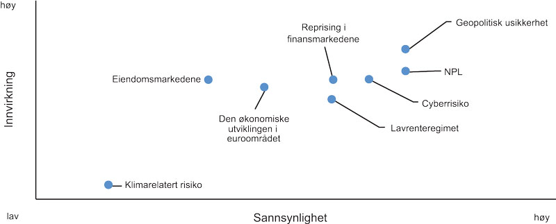 Figur 7.1 Et utvalg risikodrivere i banksystemet i euroområdet i 2019