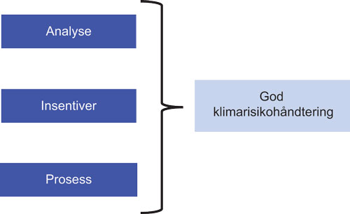 Figur 8.1 Grunnlaget for god klimarisikohåndtering